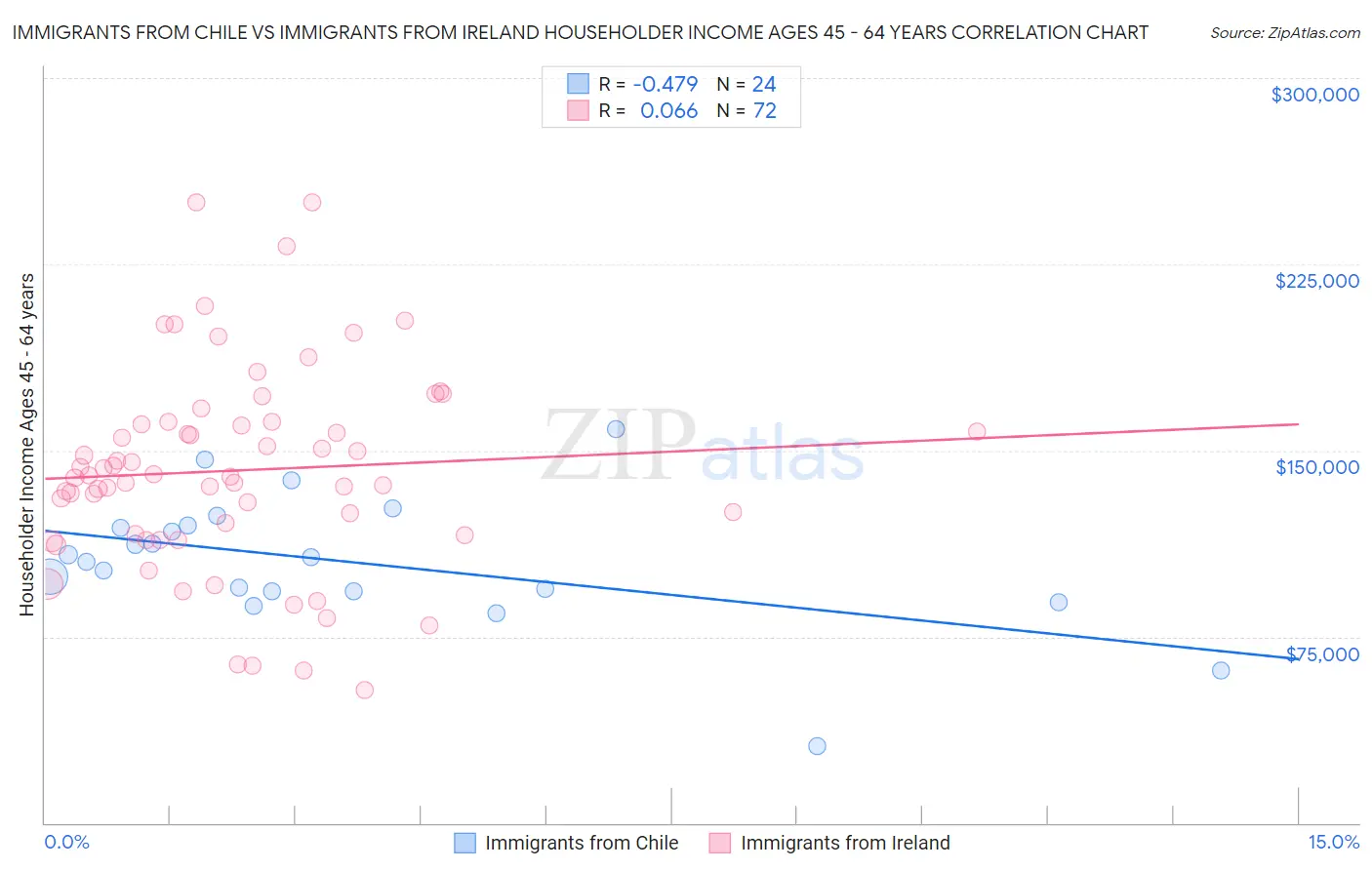 Immigrants from Chile vs Immigrants from Ireland Householder Income Ages 45 - 64 years