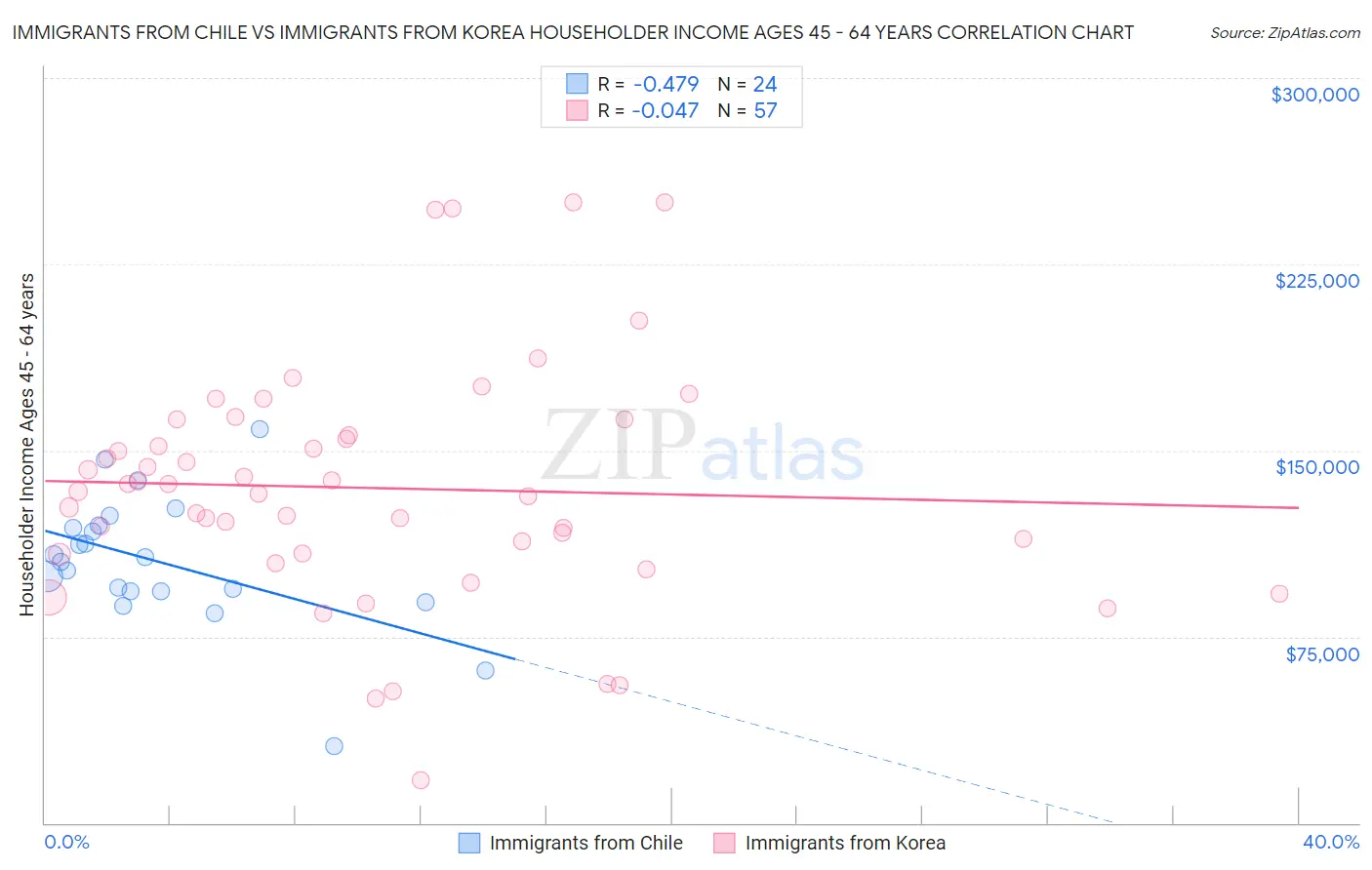 Immigrants from Chile vs Immigrants from Korea Householder Income Ages 45 - 64 years