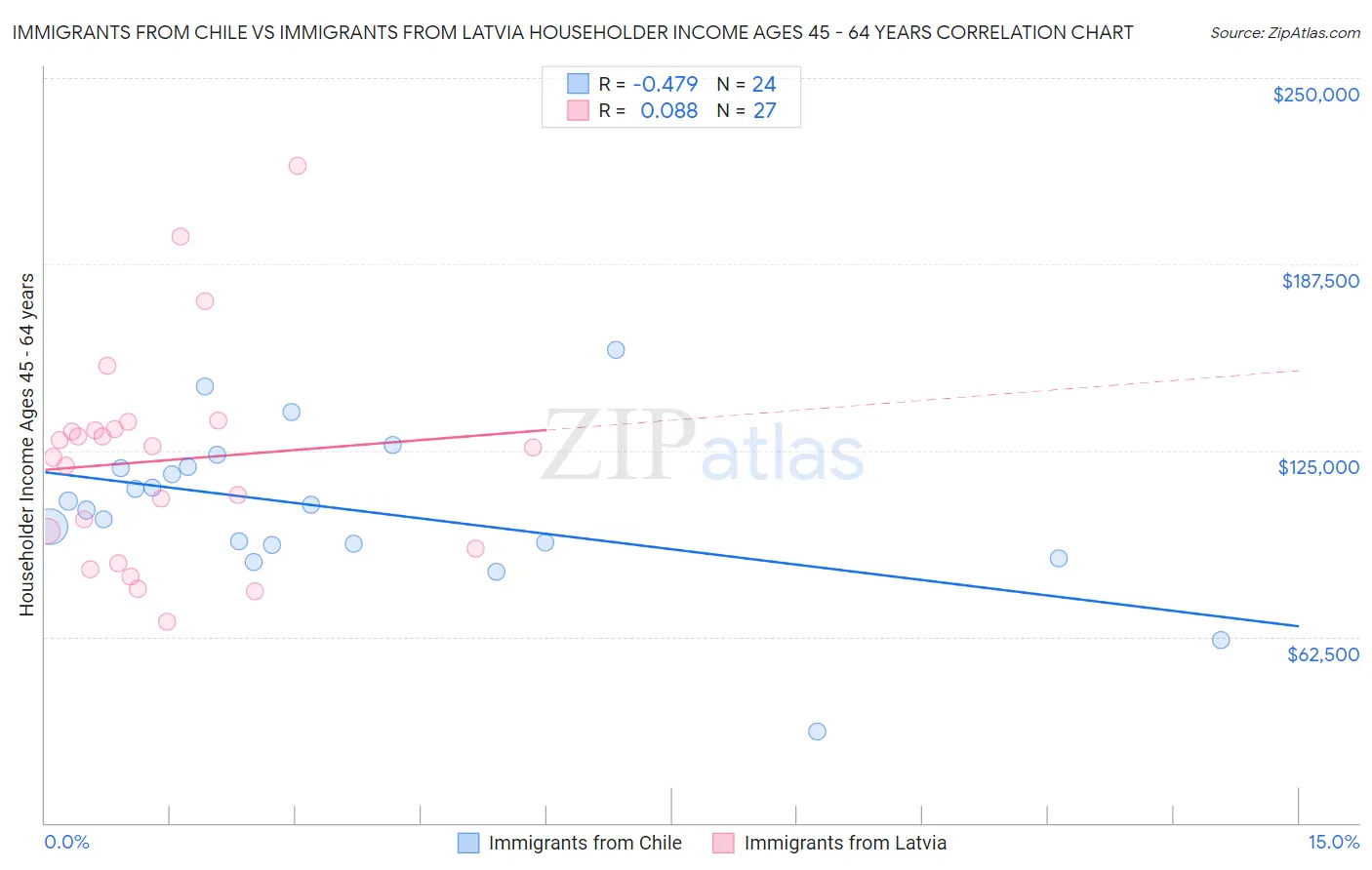 Immigrants from Chile vs Immigrants from Latvia Householder Income Ages 45 - 64 years