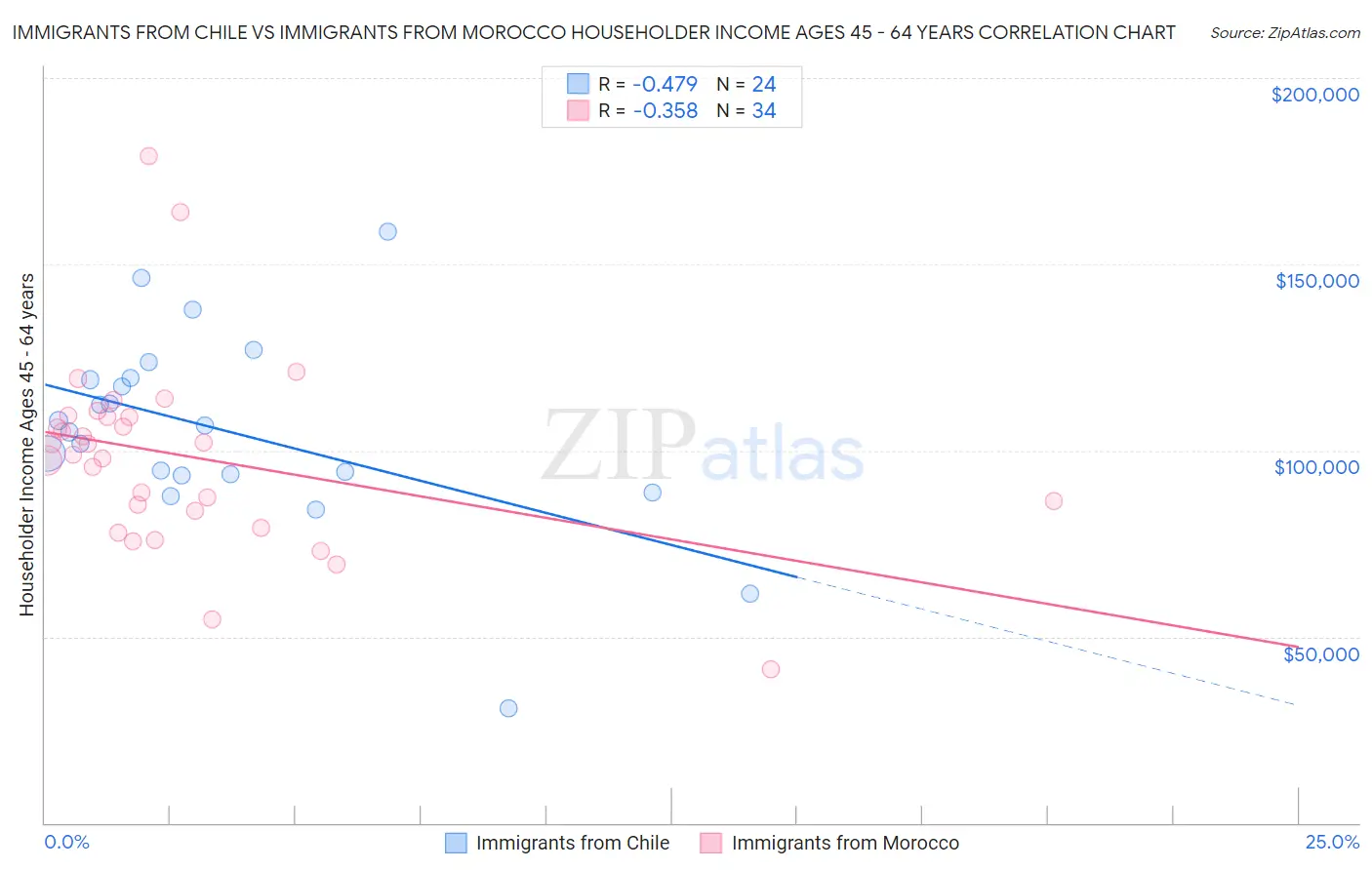 Immigrants from Chile vs Immigrants from Morocco Householder Income Ages 45 - 64 years