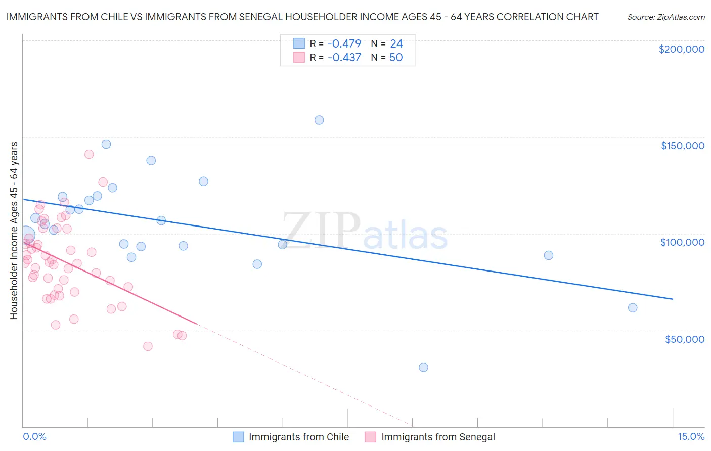 Immigrants from Chile vs Immigrants from Senegal Householder Income Ages 45 - 64 years