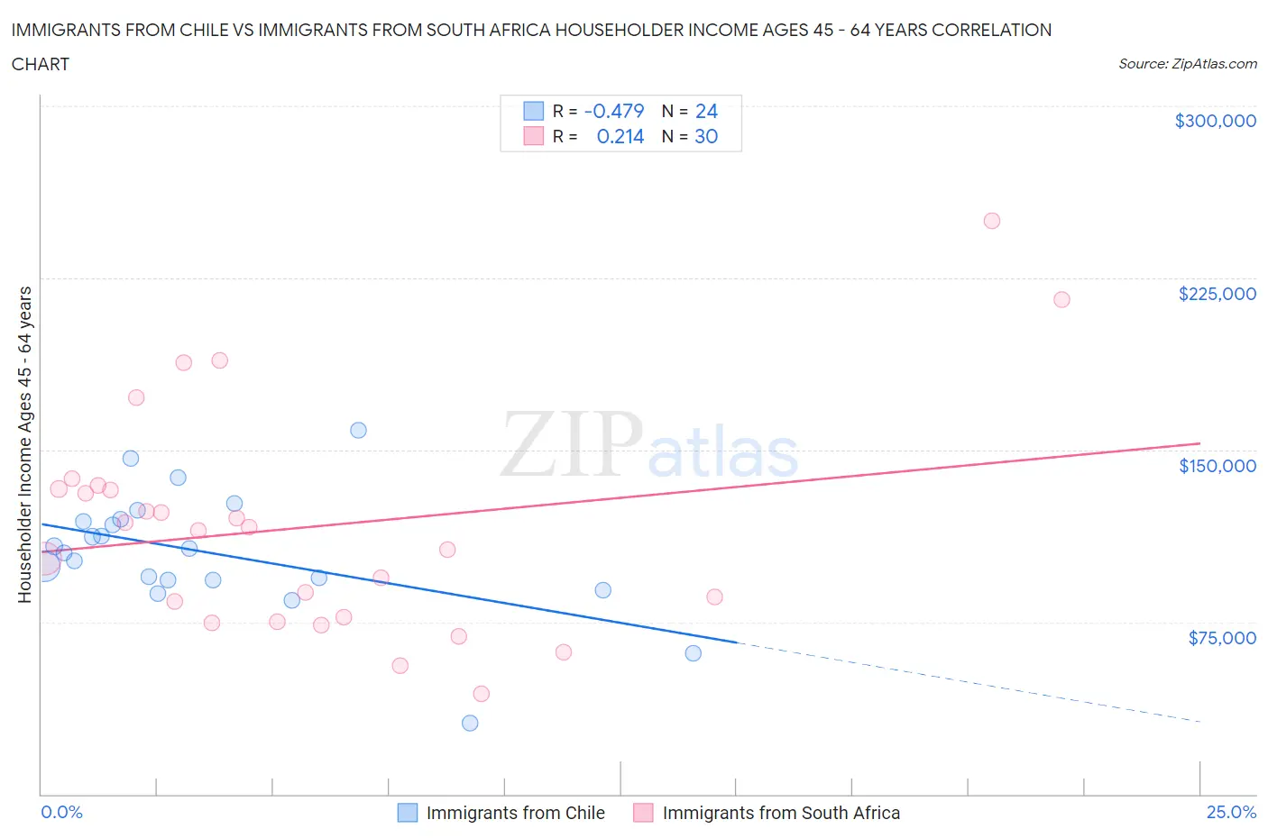 Immigrants from Chile vs Immigrants from South Africa Householder Income Ages 45 - 64 years