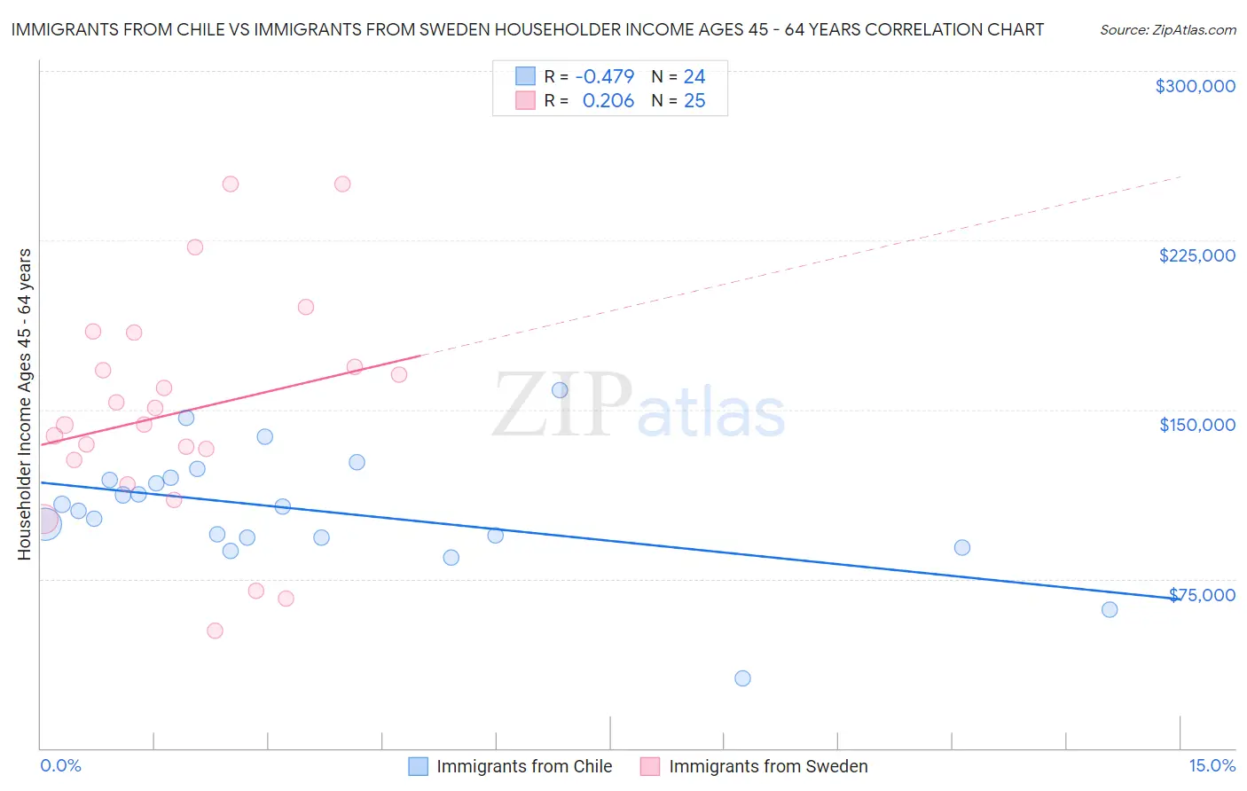 Immigrants from Chile vs Immigrants from Sweden Householder Income Ages 45 - 64 years