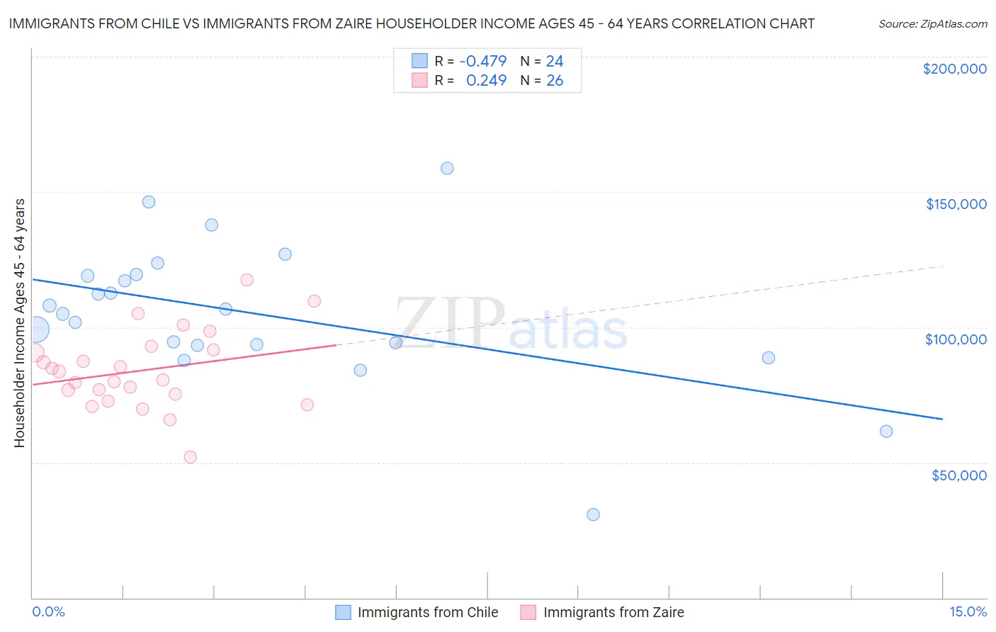 Immigrants from Chile vs Immigrants from Zaire Householder Income Ages 45 - 64 years