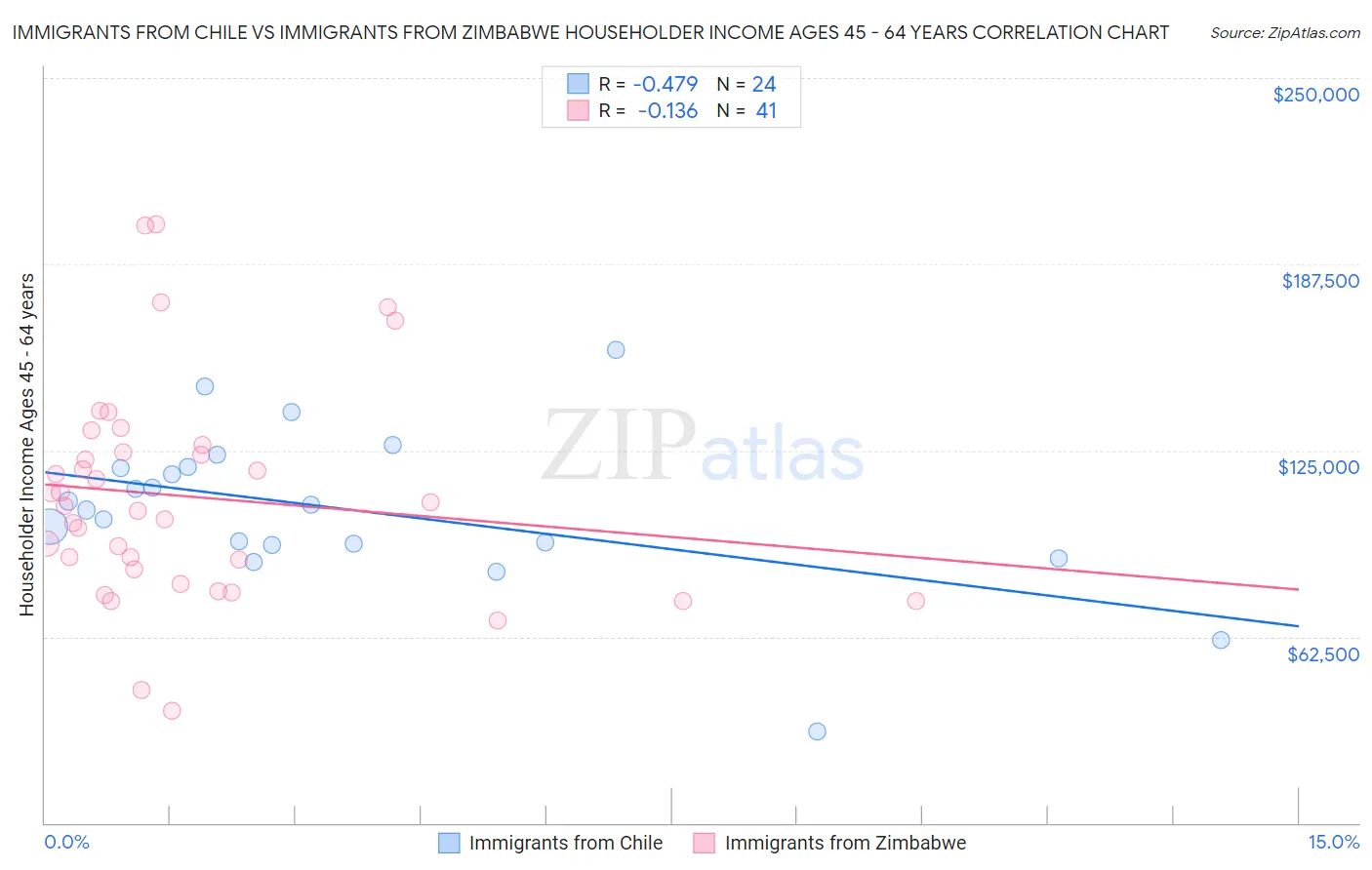 Immigrants from Chile vs Immigrants from Zimbabwe Householder Income Ages 45 - 64 years
