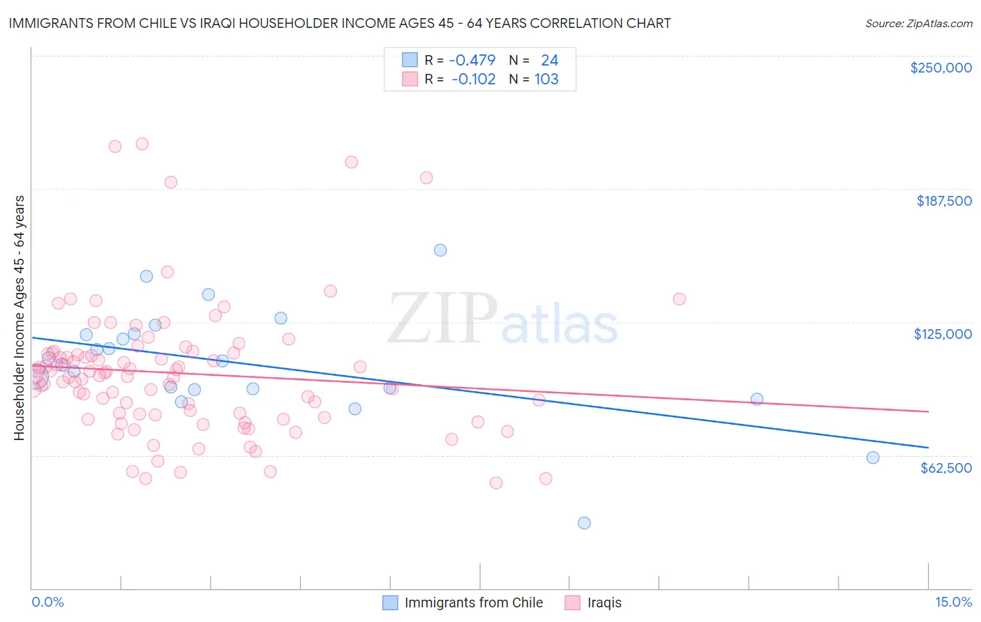 Immigrants from Chile vs Iraqi Householder Income Ages 45 - 64 years