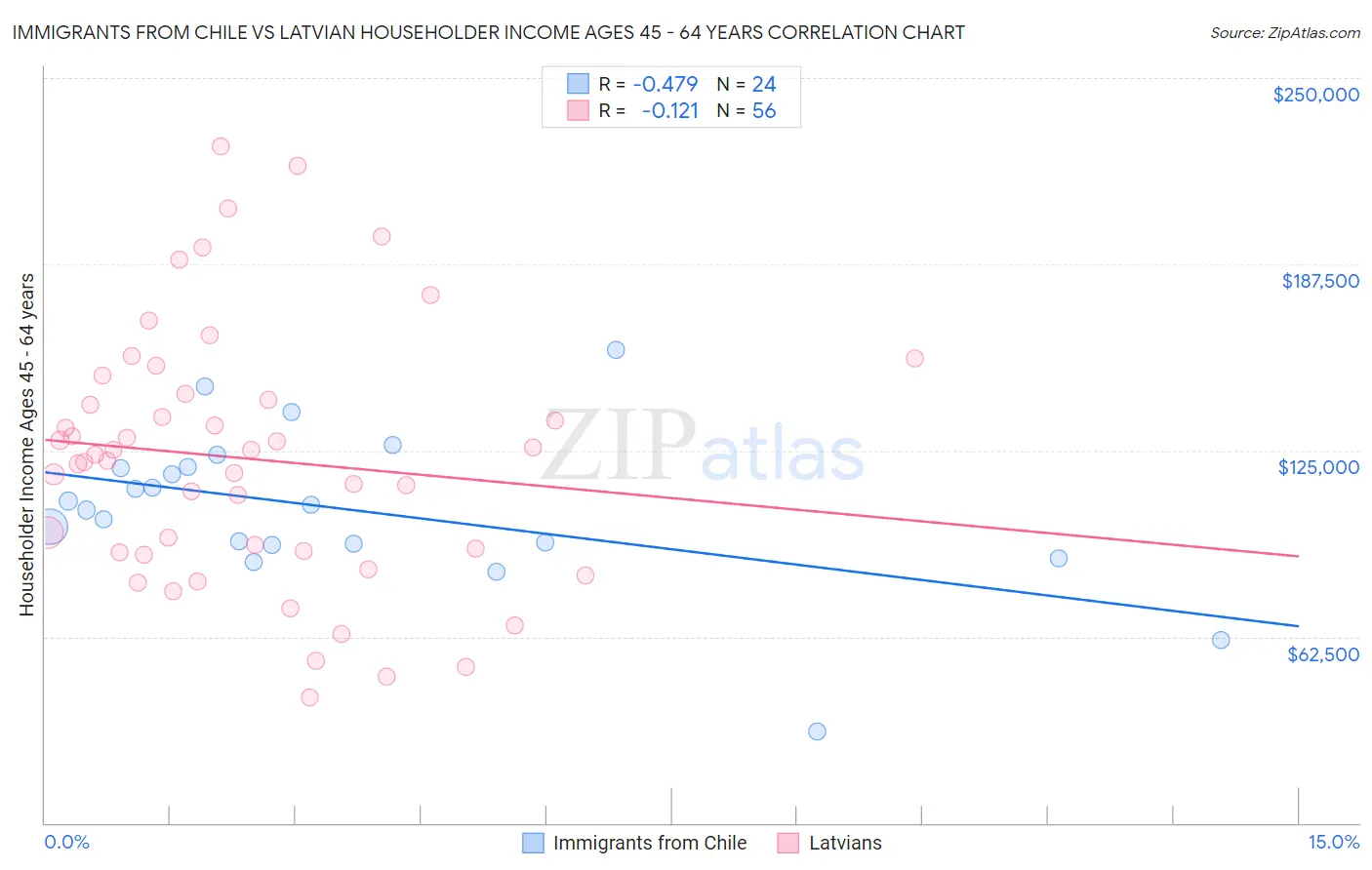 Immigrants from Chile vs Latvian Householder Income Ages 45 - 64 years