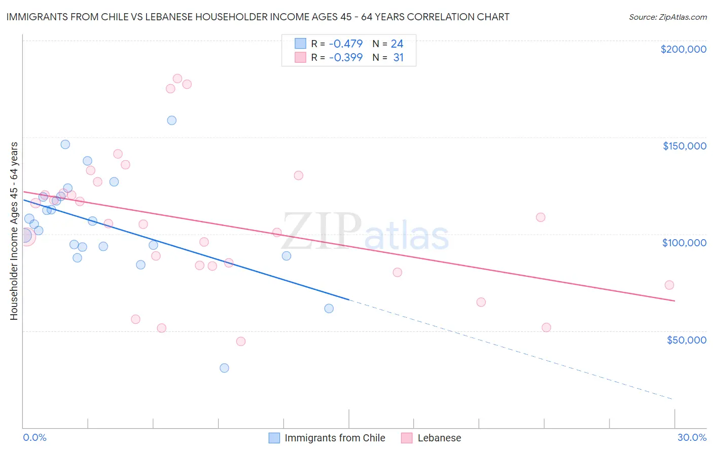 Immigrants from Chile vs Lebanese Householder Income Ages 45 - 64 years