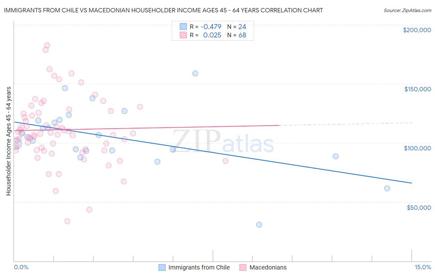 Immigrants from Chile vs Macedonian Householder Income Ages 45 - 64 years