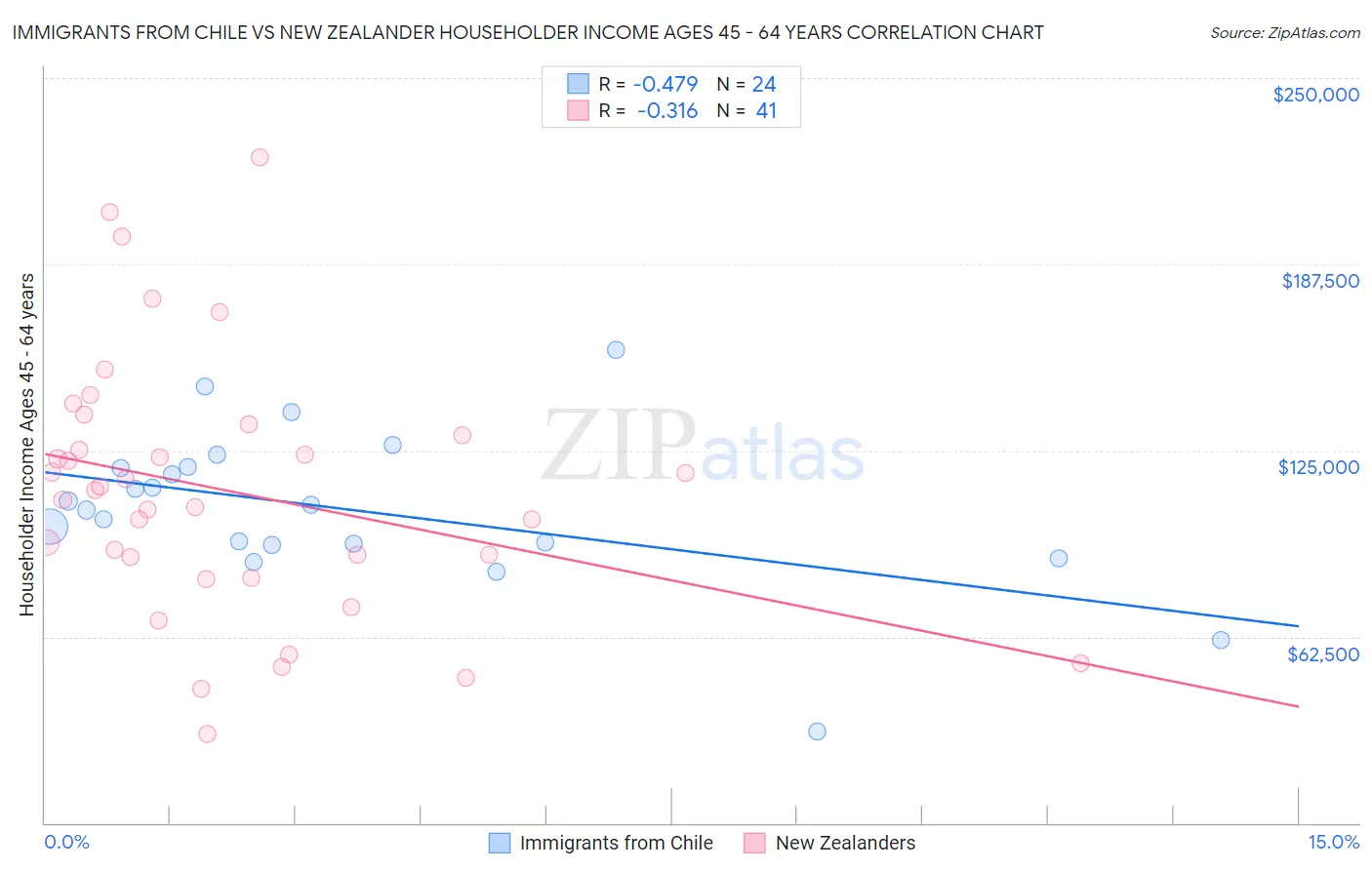 Immigrants from Chile vs New Zealander Householder Income Ages 45 - 64 years