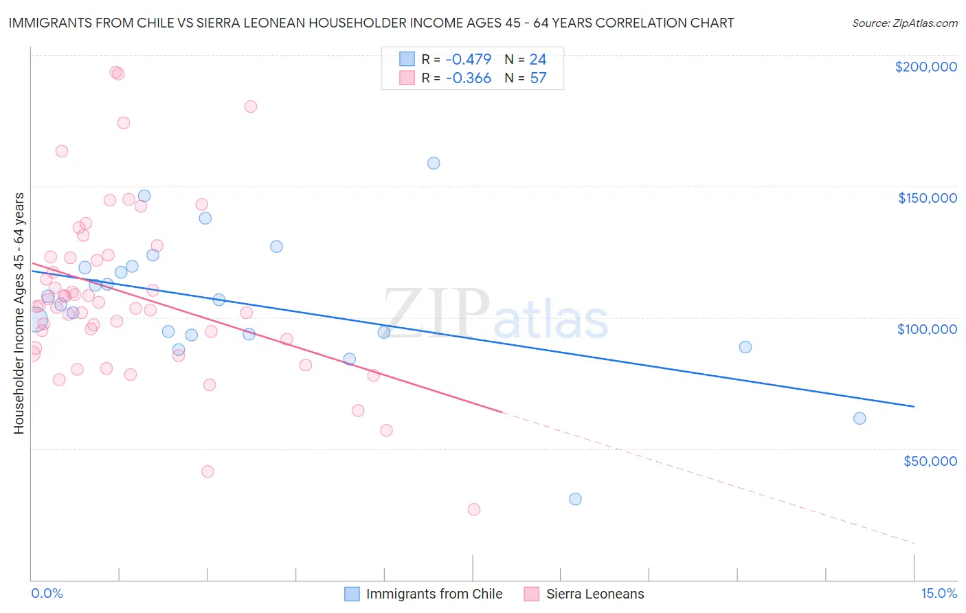 Immigrants from Chile vs Sierra Leonean Householder Income Ages 45 - 64 years