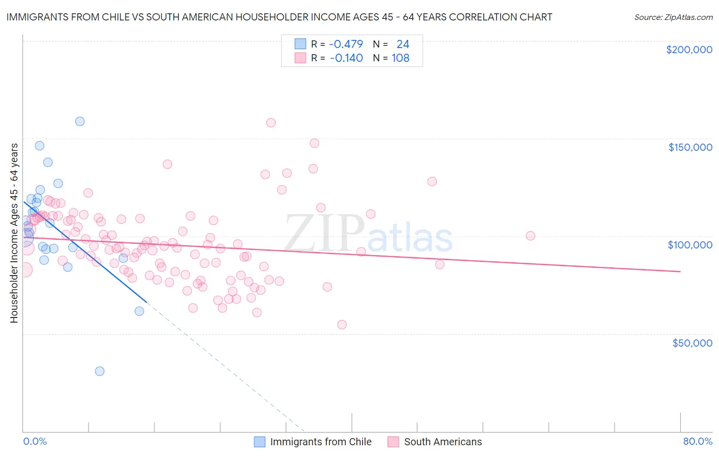 Immigrants from Chile vs South American Householder Income Ages 45 - 64 years