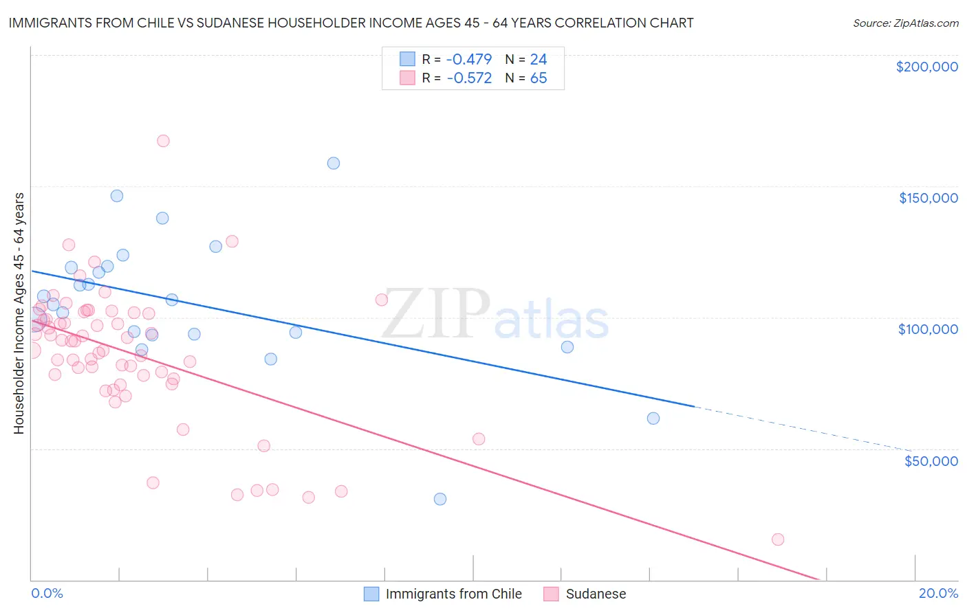 Immigrants from Chile vs Sudanese Householder Income Ages 45 - 64 years