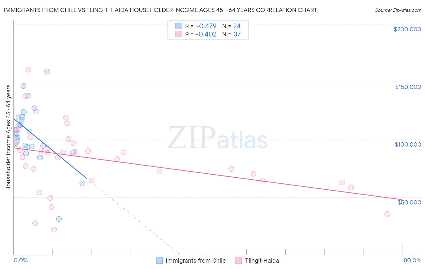 Immigrants from Chile vs Tlingit-Haida Householder Income Ages 45 - 64 years