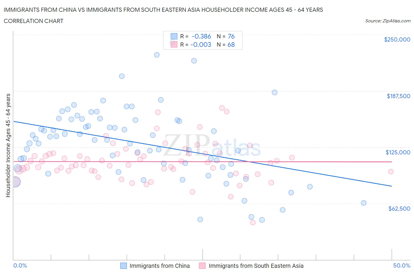 Immigrants from China vs Immigrants from South Eastern Asia Householder Income Ages 45 - 64 years