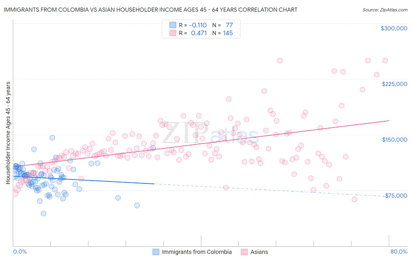 Immigrants from Colombia vs Asian Householder Income Ages 45 - 64 years