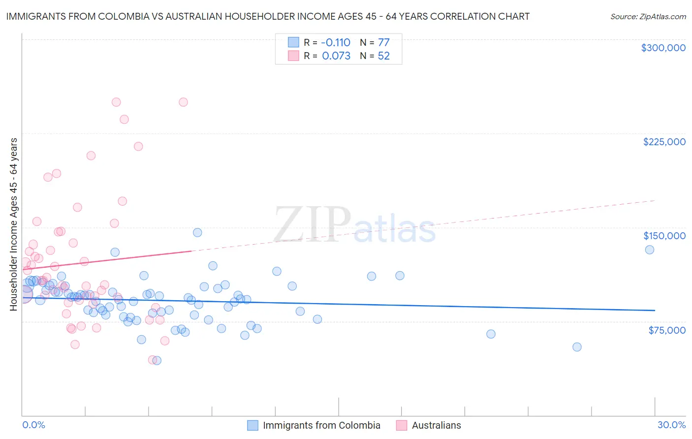 Immigrants from Colombia vs Australian Householder Income Ages 45 - 64 years