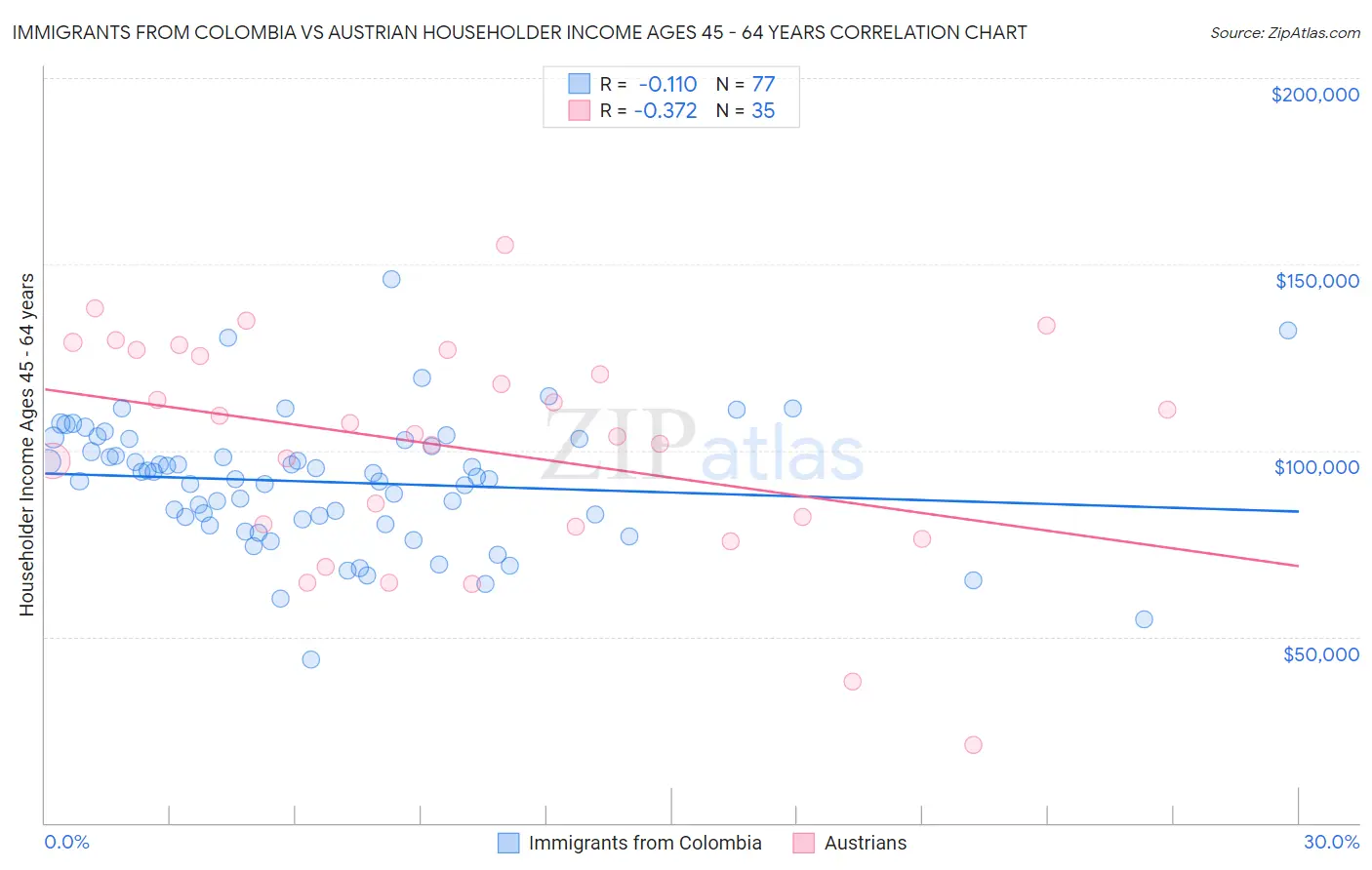 Immigrants from Colombia vs Austrian Householder Income Ages 45 - 64 years