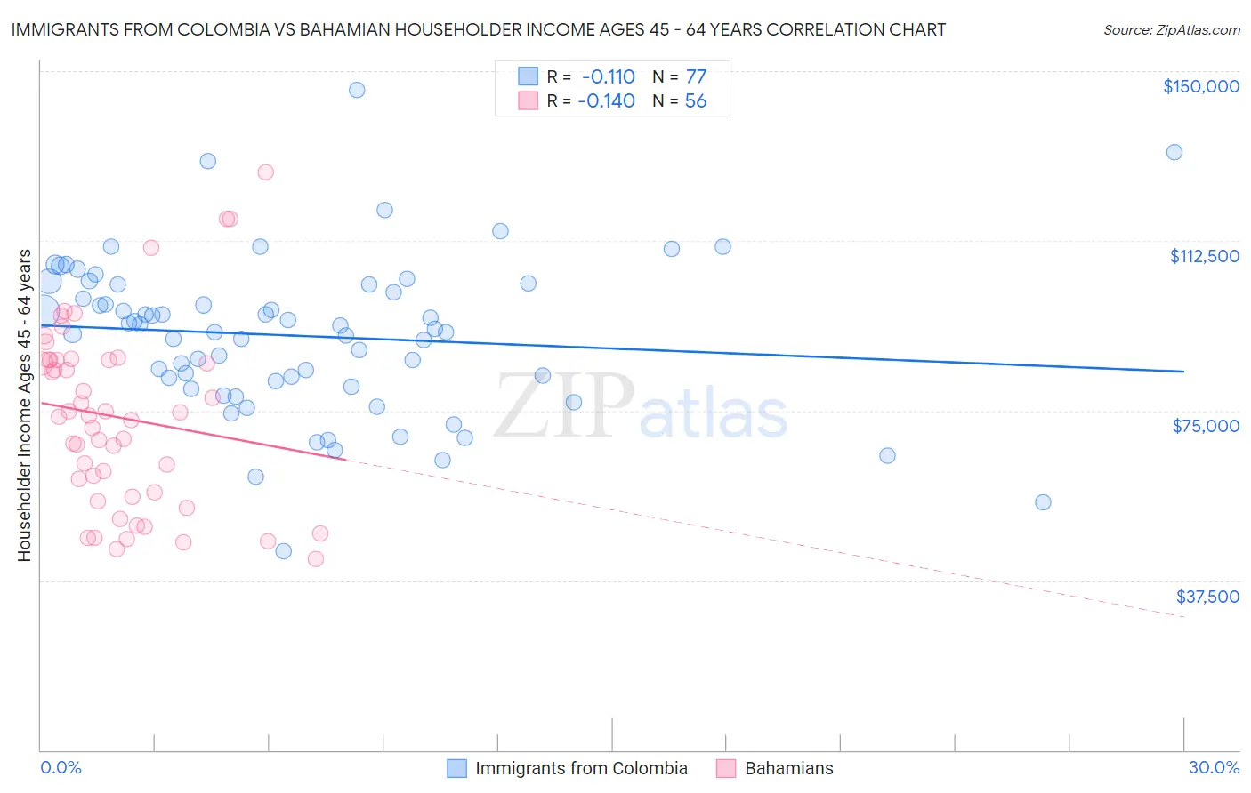 Immigrants from Colombia vs Bahamian Householder Income Ages 45 - 64 years