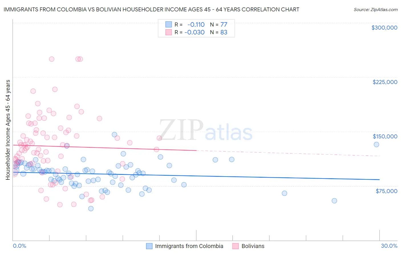 Immigrants from Colombia vs Bolivian Householder Income Ages 45 - 64 years