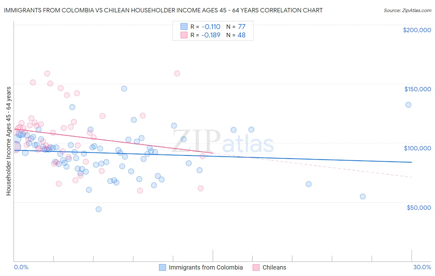 Immigrants from Colombia vs Chilean Householder Income Ages 45 - 64 years