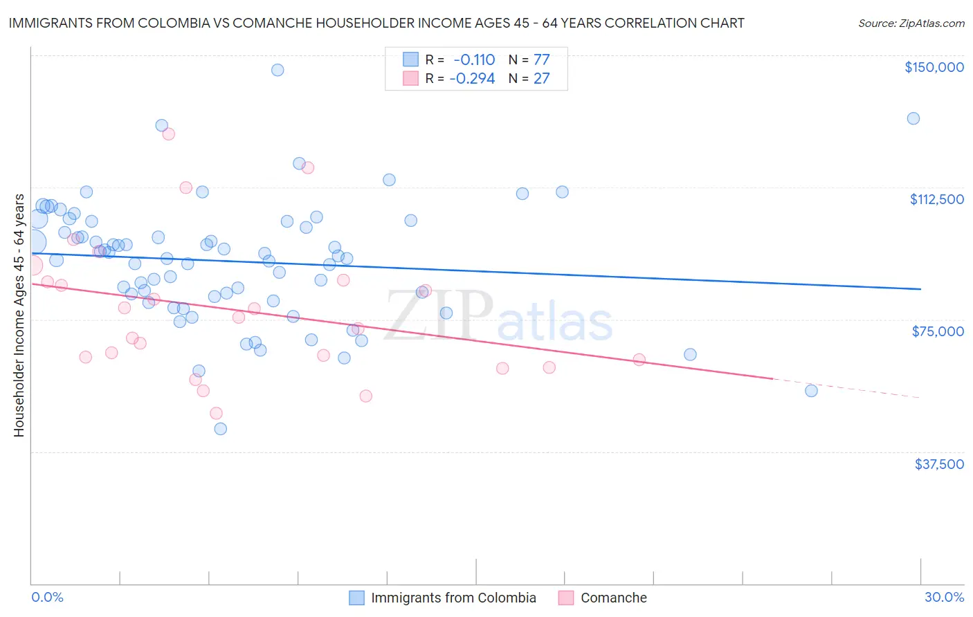 Immigrants from Colombia vs Comanche Householder Income Ages 45 - 64 years