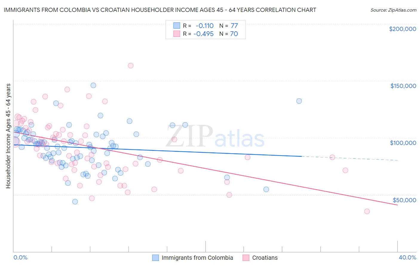 Immigrants from Colombia vs Croatian Householder Income Ages 45 - 64 years