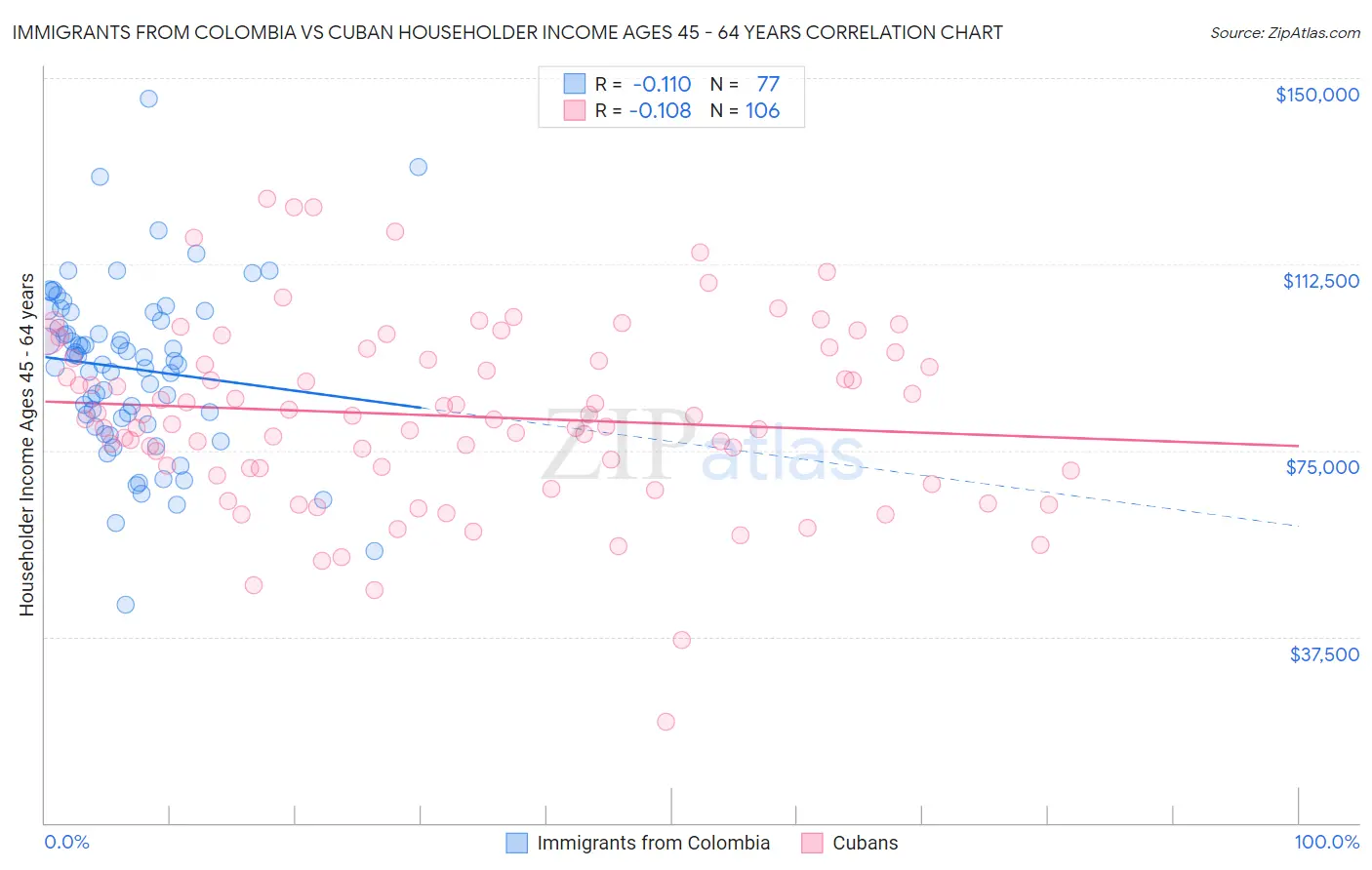 Immigrants from Colombia vs Cuban Householder Income Ages 45 - 64 years