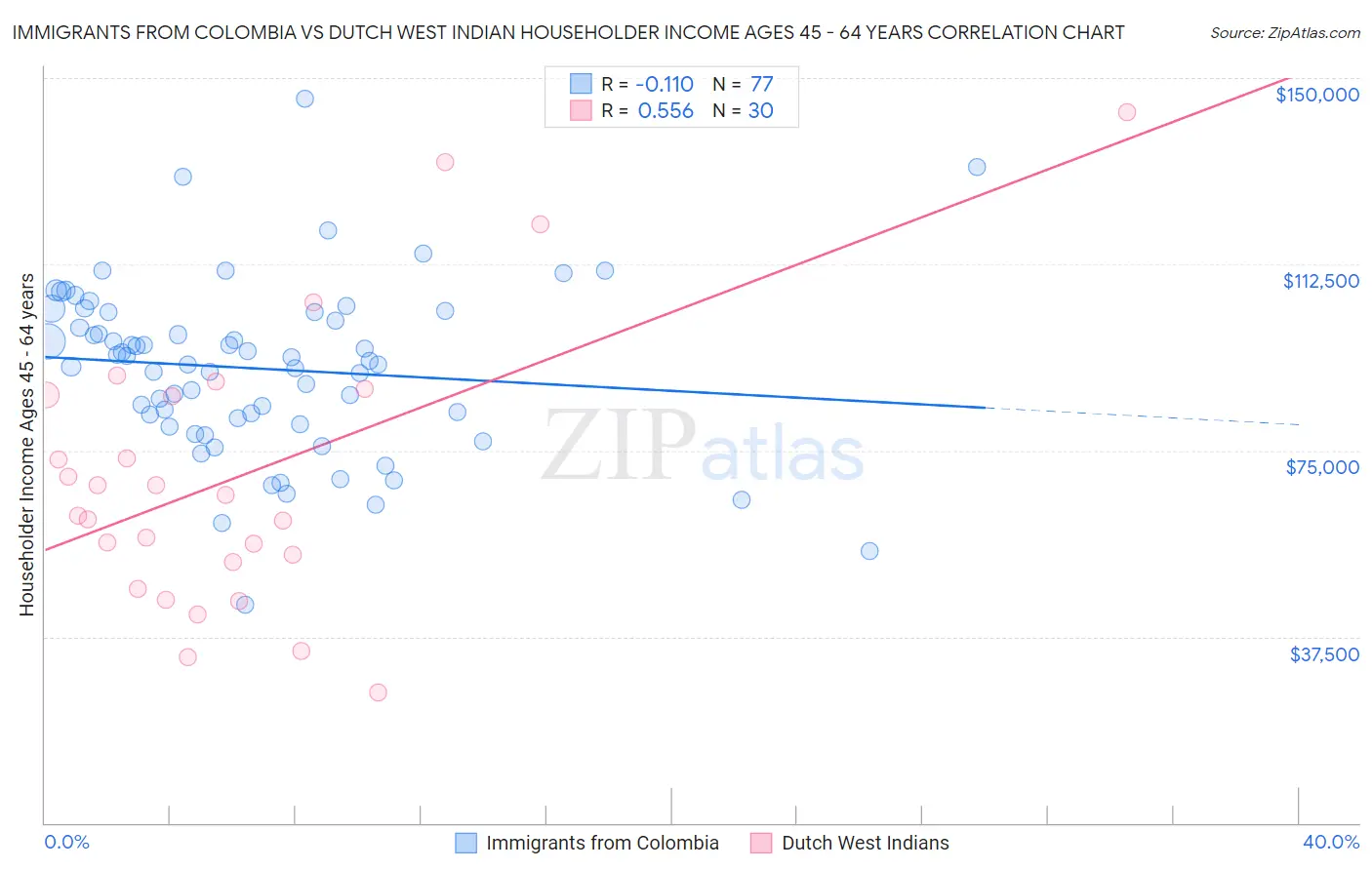 Immigrants from Colombia vs Dutch West Indian Householder Income Ages 45 - 64 years