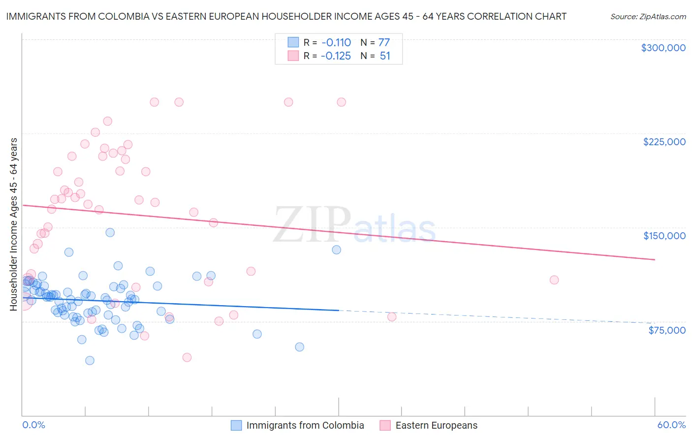 Immigrants from Colombia vs Eastern European Householder Income Ages 45 - 64 years
