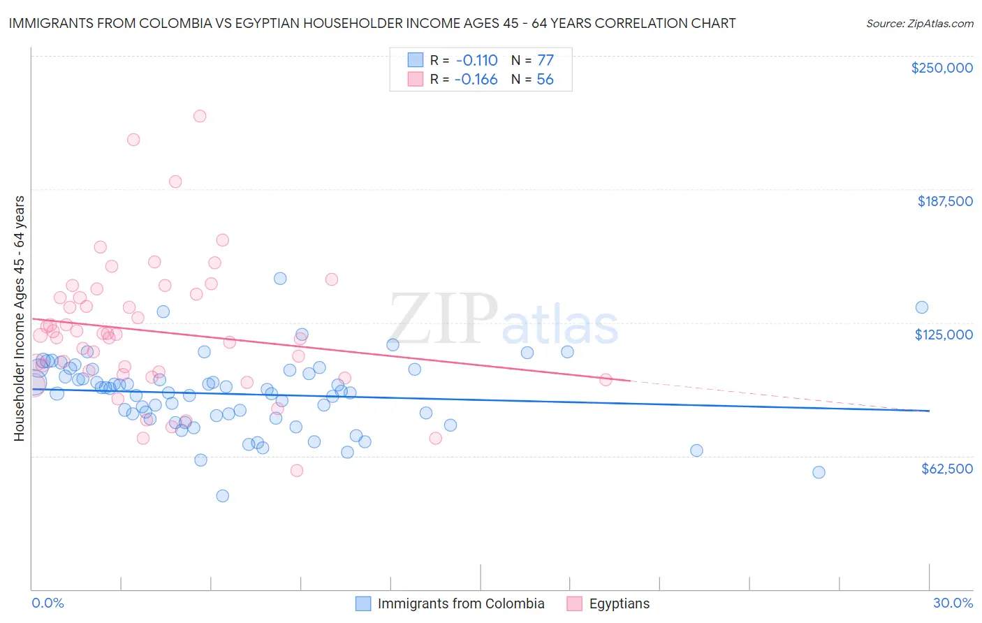 Immigrants from Colombia vs Egyptian Householder Income Ages 45 - 64 years