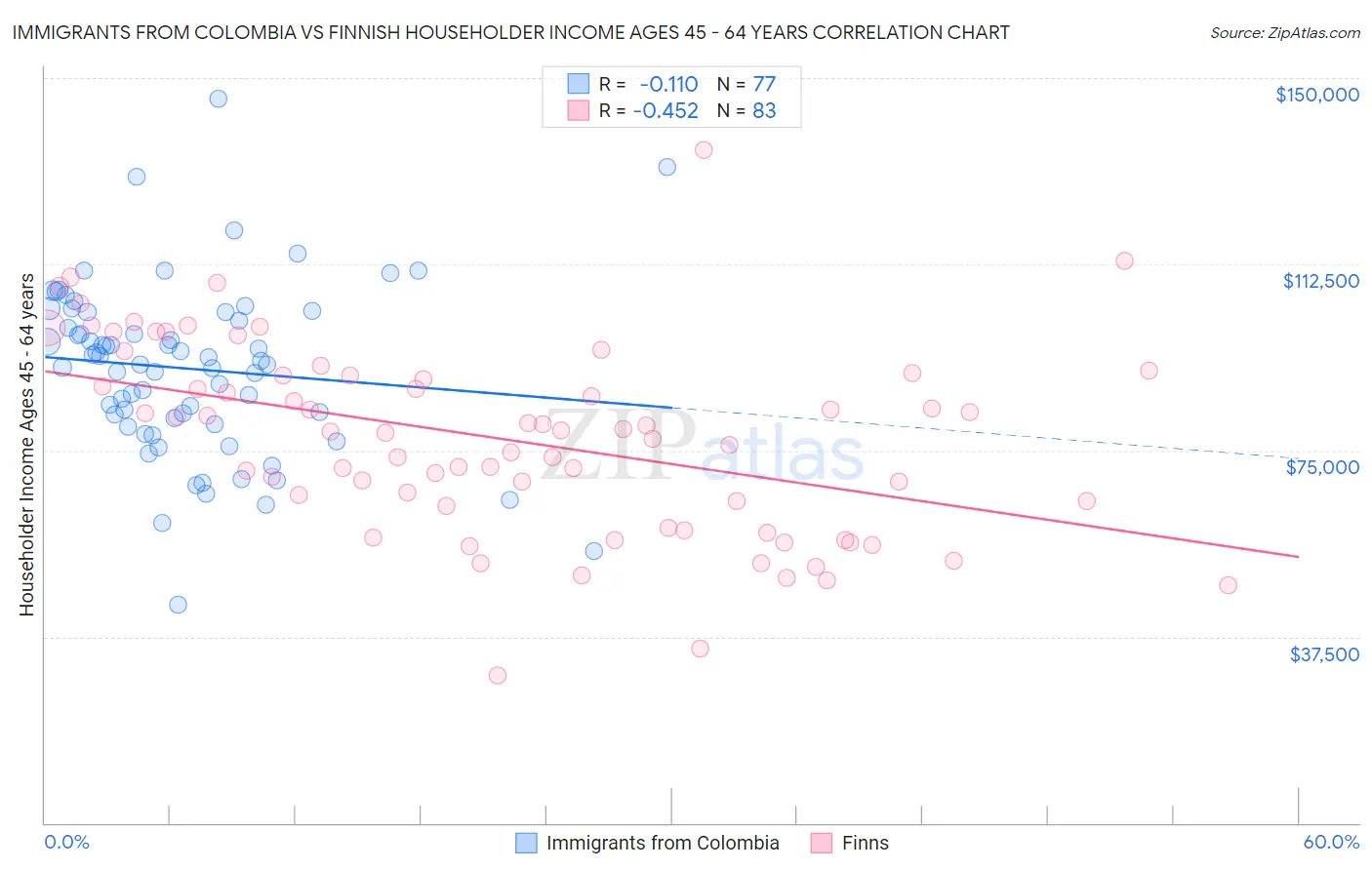 Immigrants from Colombia vs Finnish Householder Income Ages 45 - 64 years