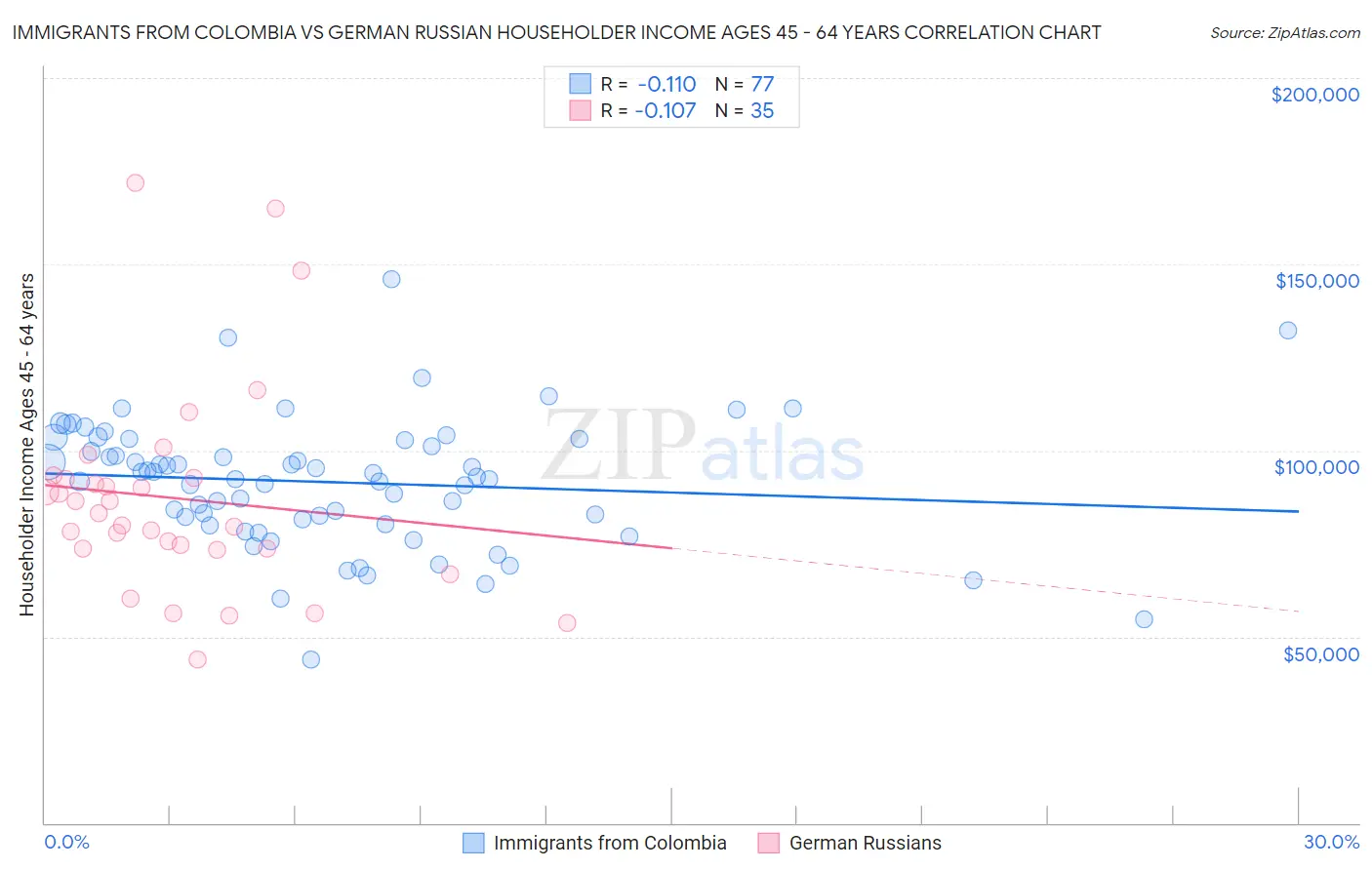 Immigrants from Colombia vs German Russian Householder Income Ages 45 - 64 years