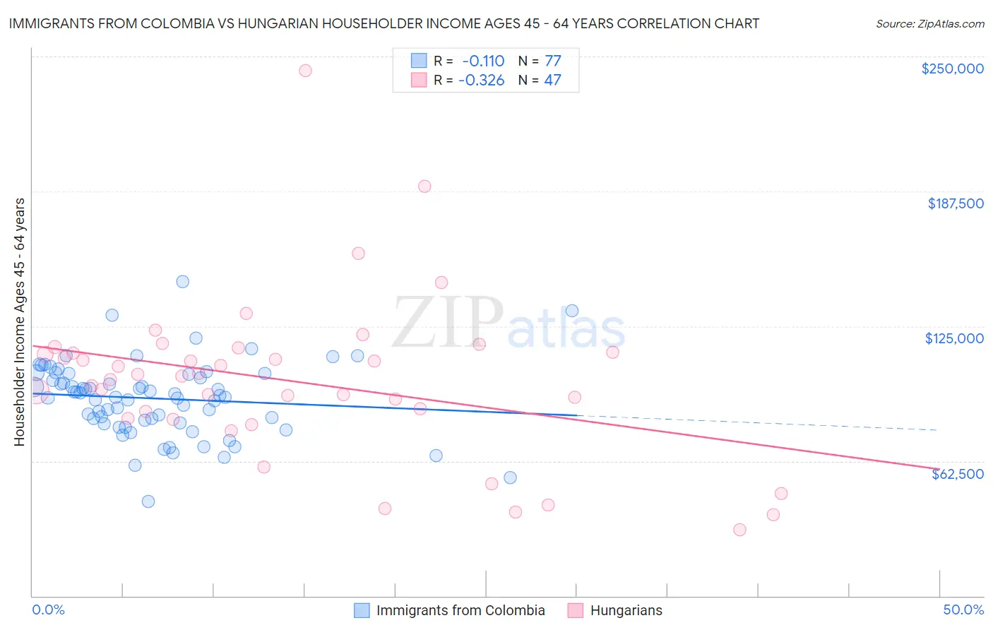 Immigrants from Colombia vs Hungarian Householder Income Ages 45 - 64 years