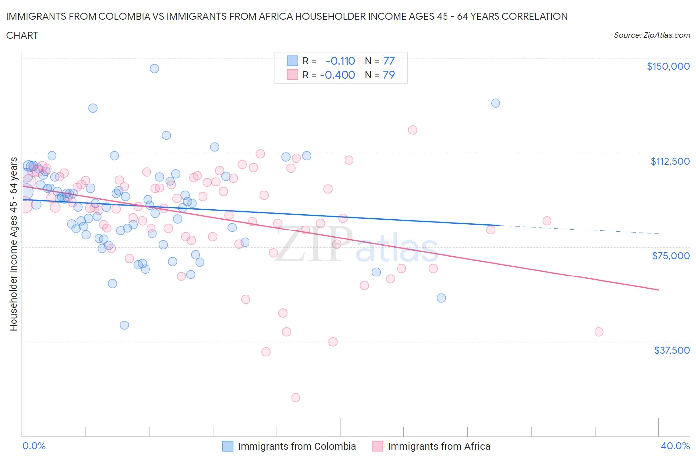 Immigrants from Colombia vs Immigrants from Africa Householder Income Ages 45 - 64 years