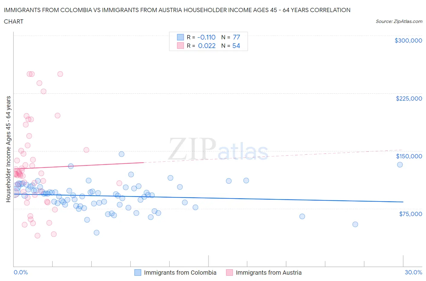 Immigrants from Colombia vs Immigrants from Austria Householder Income Ages 45 - 64 years