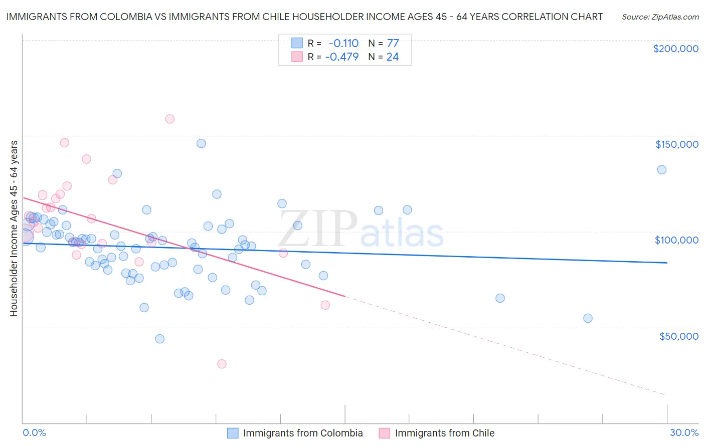 Immigrants from Colombia vs Immigrants from Chile Householder Income Ages 45 - 64 years