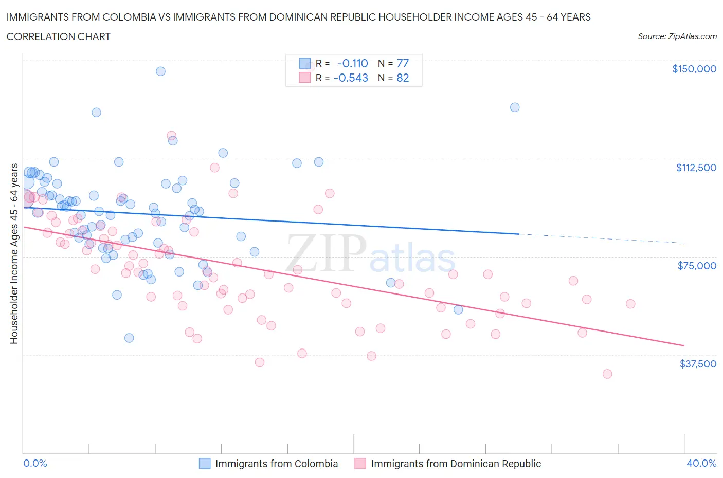 Immigrants from Colombia vs Immigrants from Dominican Republic Householder Income Ages 45 - 64 years