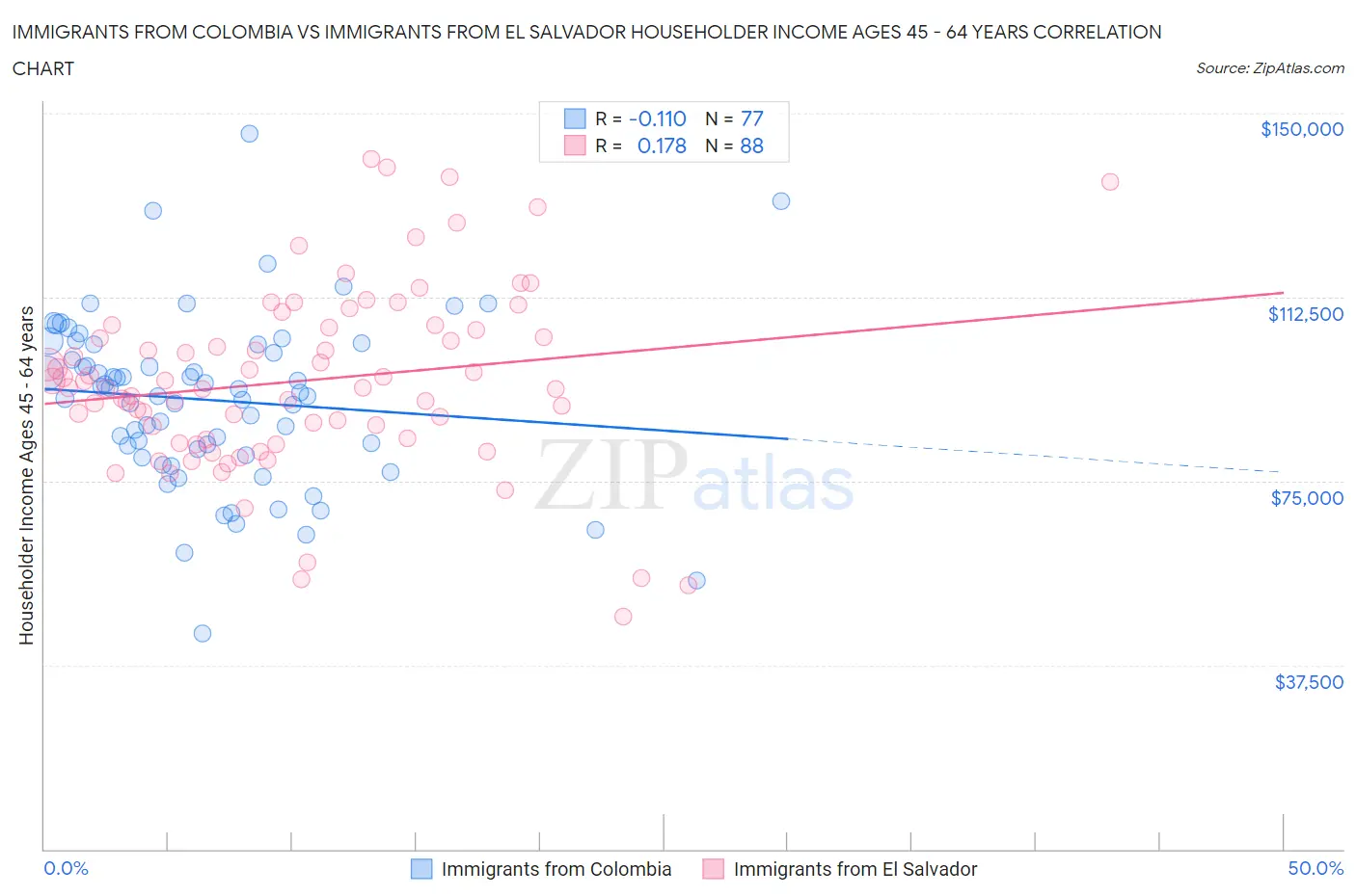 Immigrants from Colombia vs Immigrants from El Salvador Householder Income Ages 45 - 64 years