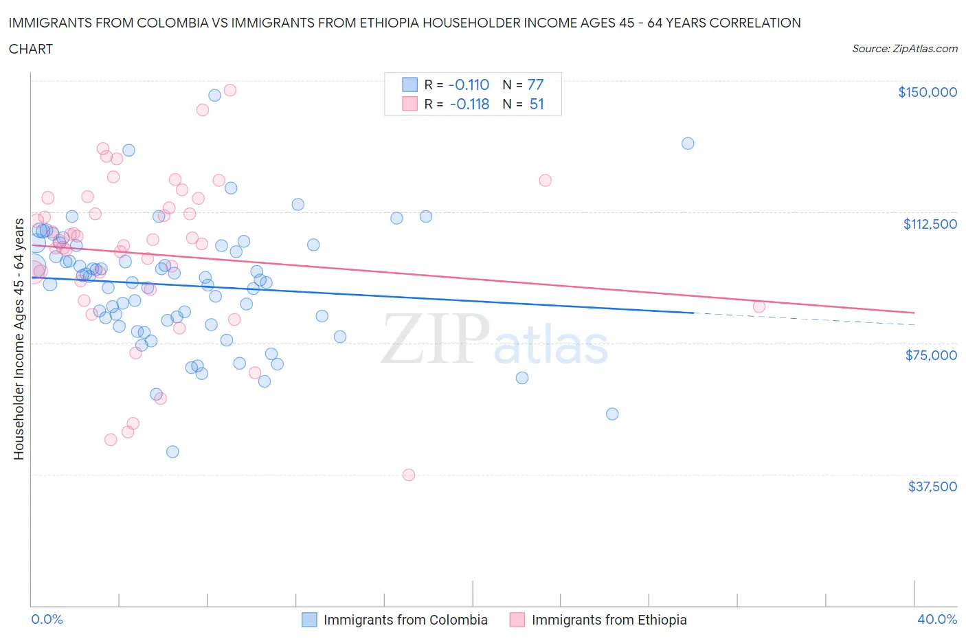Immigrants from Colombia vs Immigrants from Ethiopia Householder Income Ages 45 - 64 years