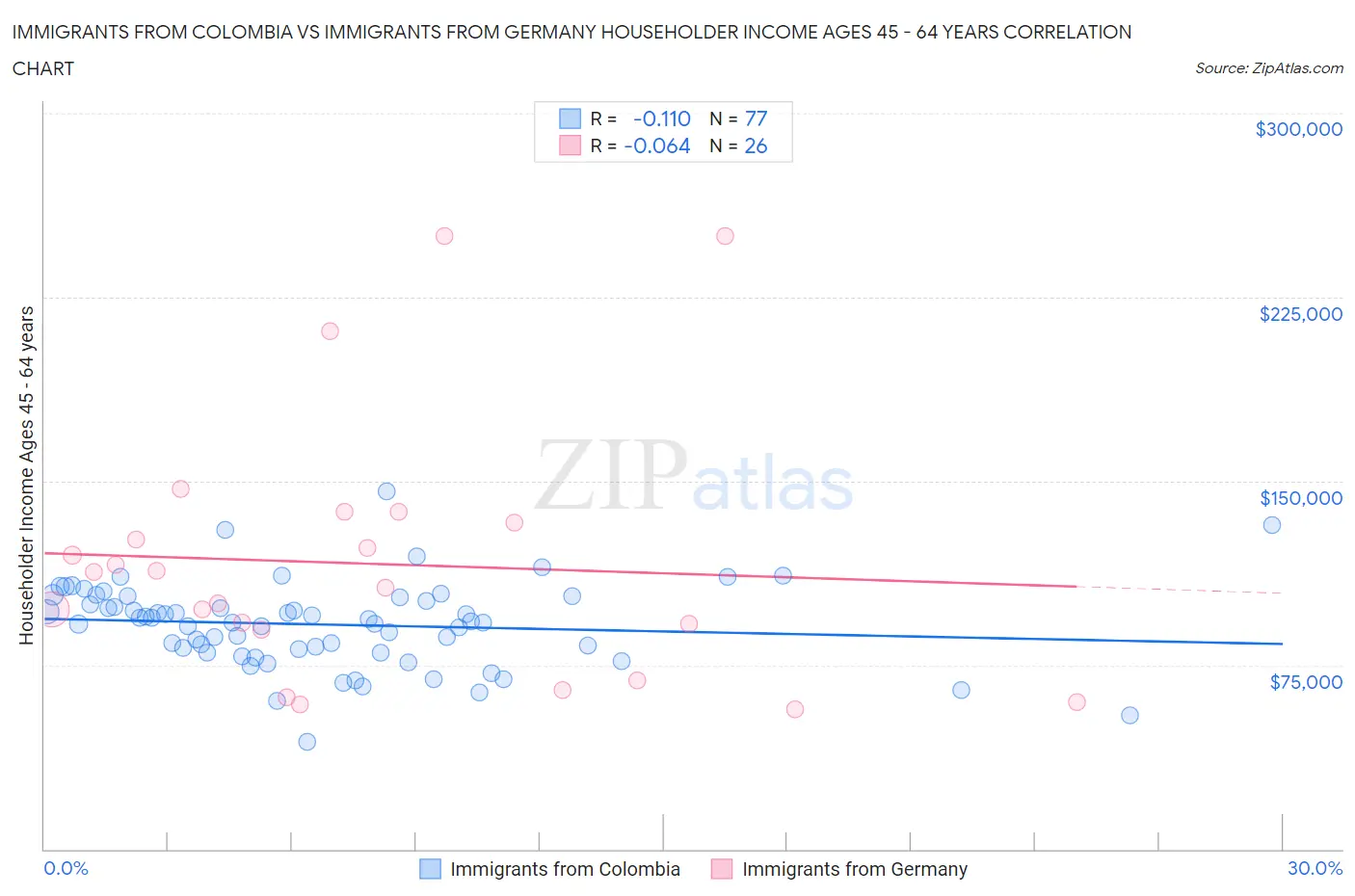 Immigrants from Colombia vs Immigrants from Germany Householder Income Ages 45 - 64 years
