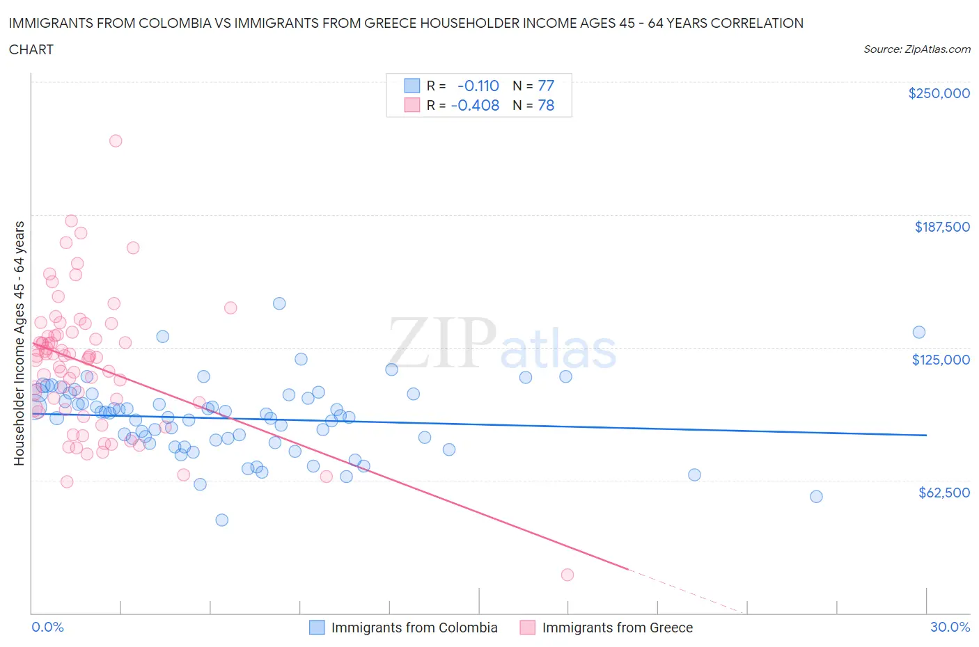 Immigrants from Colombia vs Immigrants from Greece Householder Income Ages 45 - 64 years