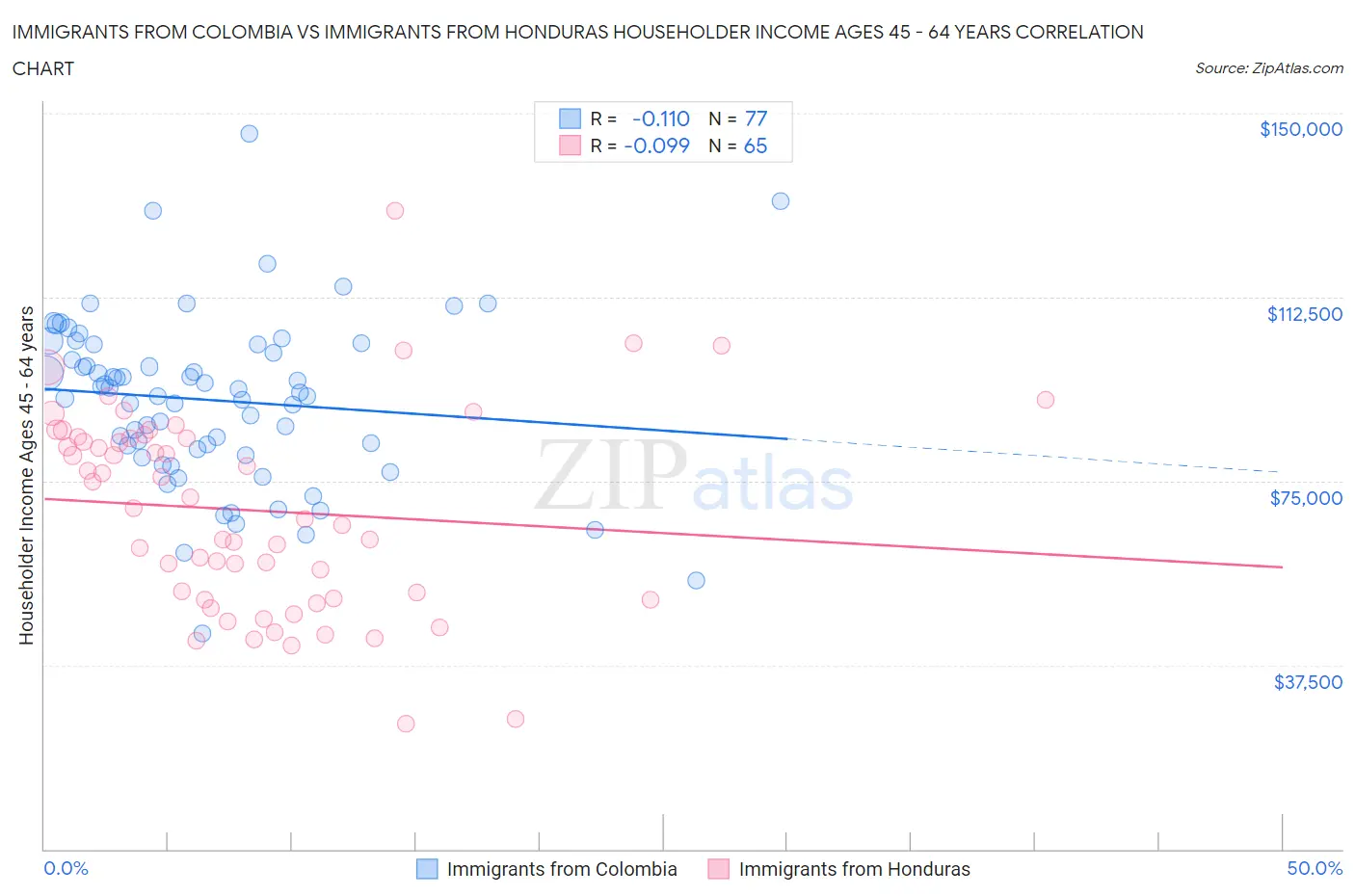 Immigrants from Colombia vs Immigrants from Honduras Householder Income Ages 45 - 64 years