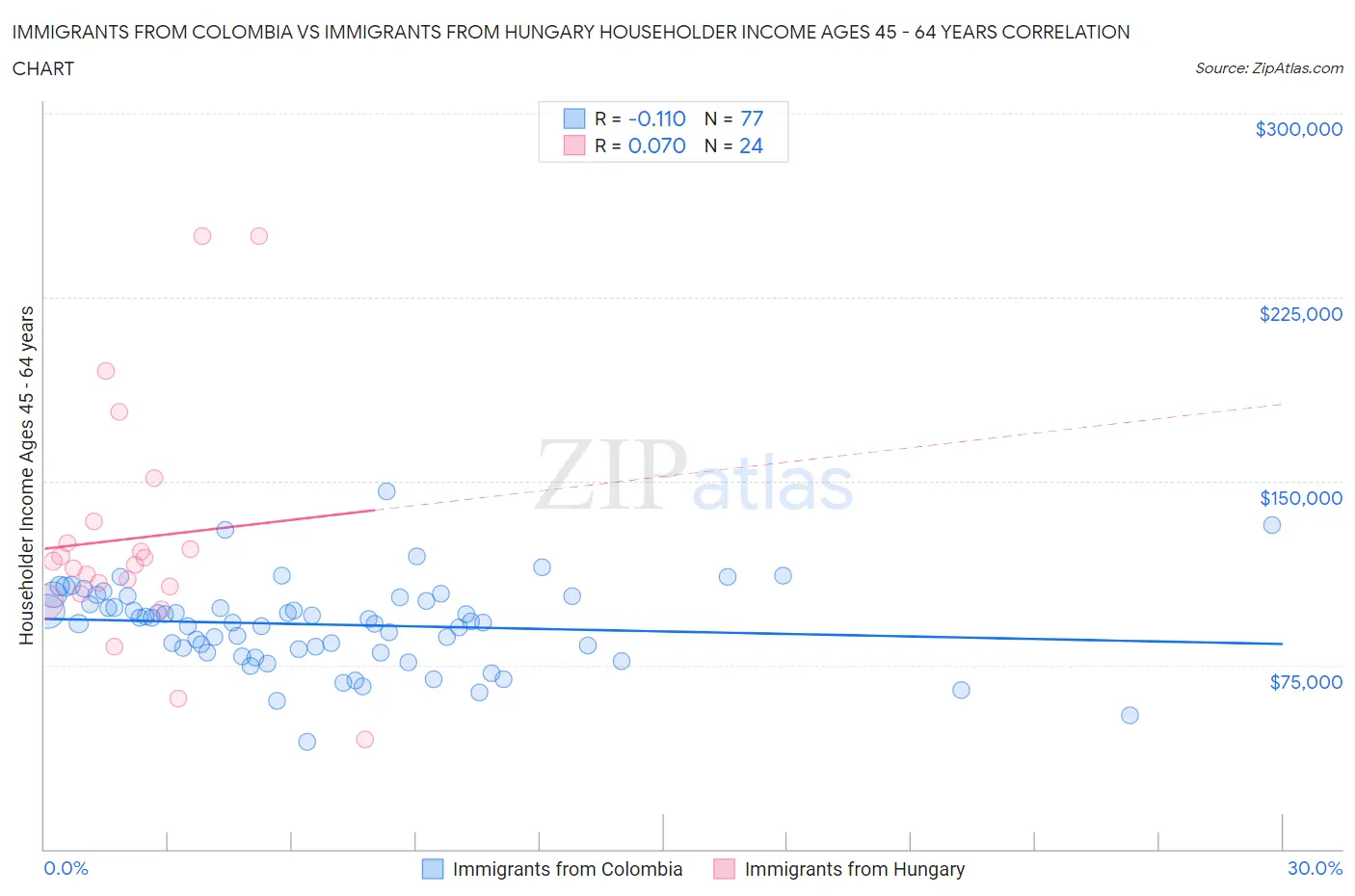Immigrants from Colombia vs Immigrants from Hungary Householder Income Ages 45 - 64 years