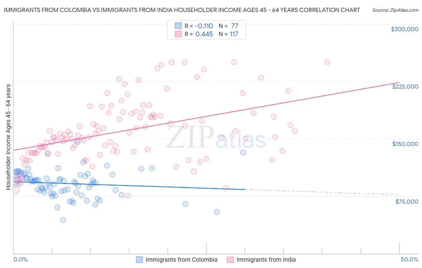Immigrants from Colombia vs Immigrants from India Householder Income Ages 45 - 64 years
