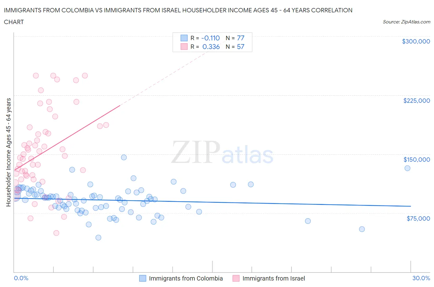 Immigrants from Colombia vs Immigrants from Israel Householder Income Ages 45 - 64 years