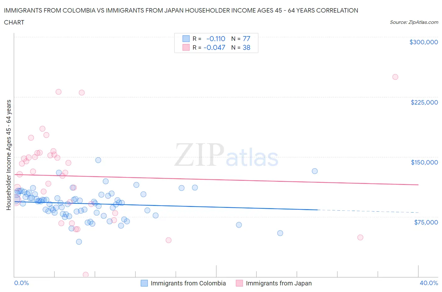 Immigrants from Colombia vs Immigrants from Japan Householder Income Ages 45 - 64 years