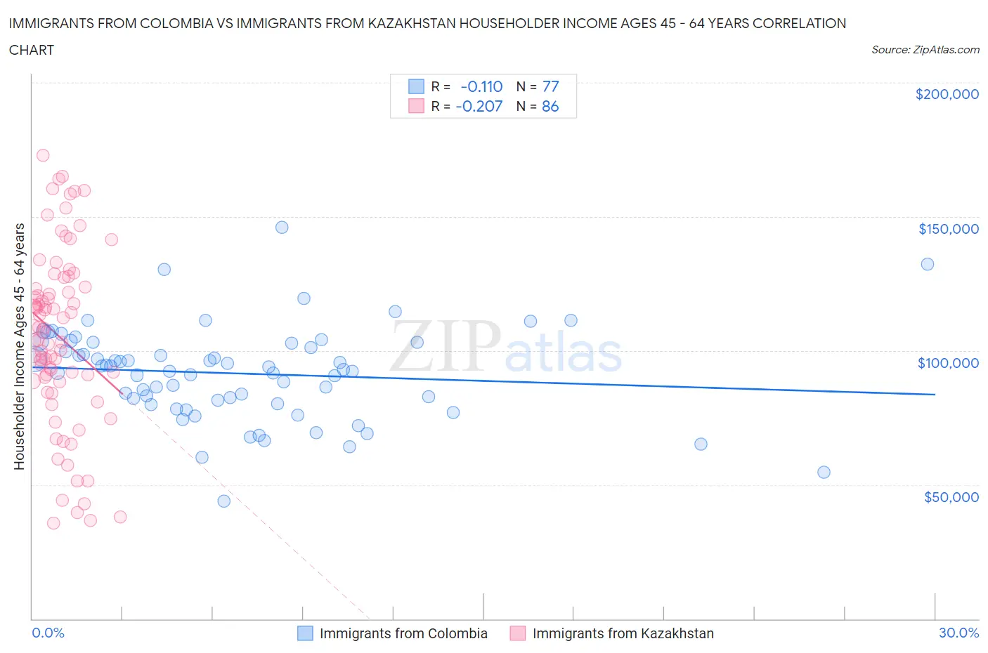 Immigrants from Colombia vs Immigrants from Kazakhstan Householder Income Ages 45 - 64 years