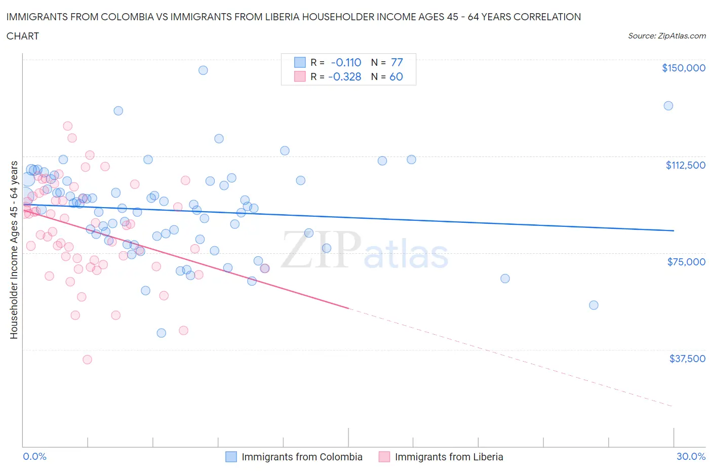 Immigrants from Colombia vs Immigrants from Liberia Householder Income Ages 45 - 64 years