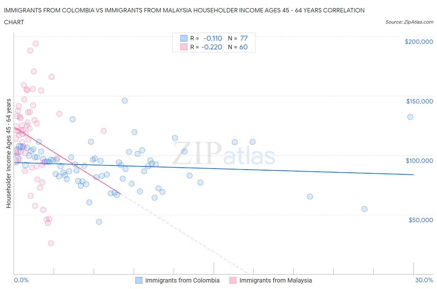 Immigrants from Colombia vs Immigrants from Malaysia Householder Income Ages 45 - 64 years
